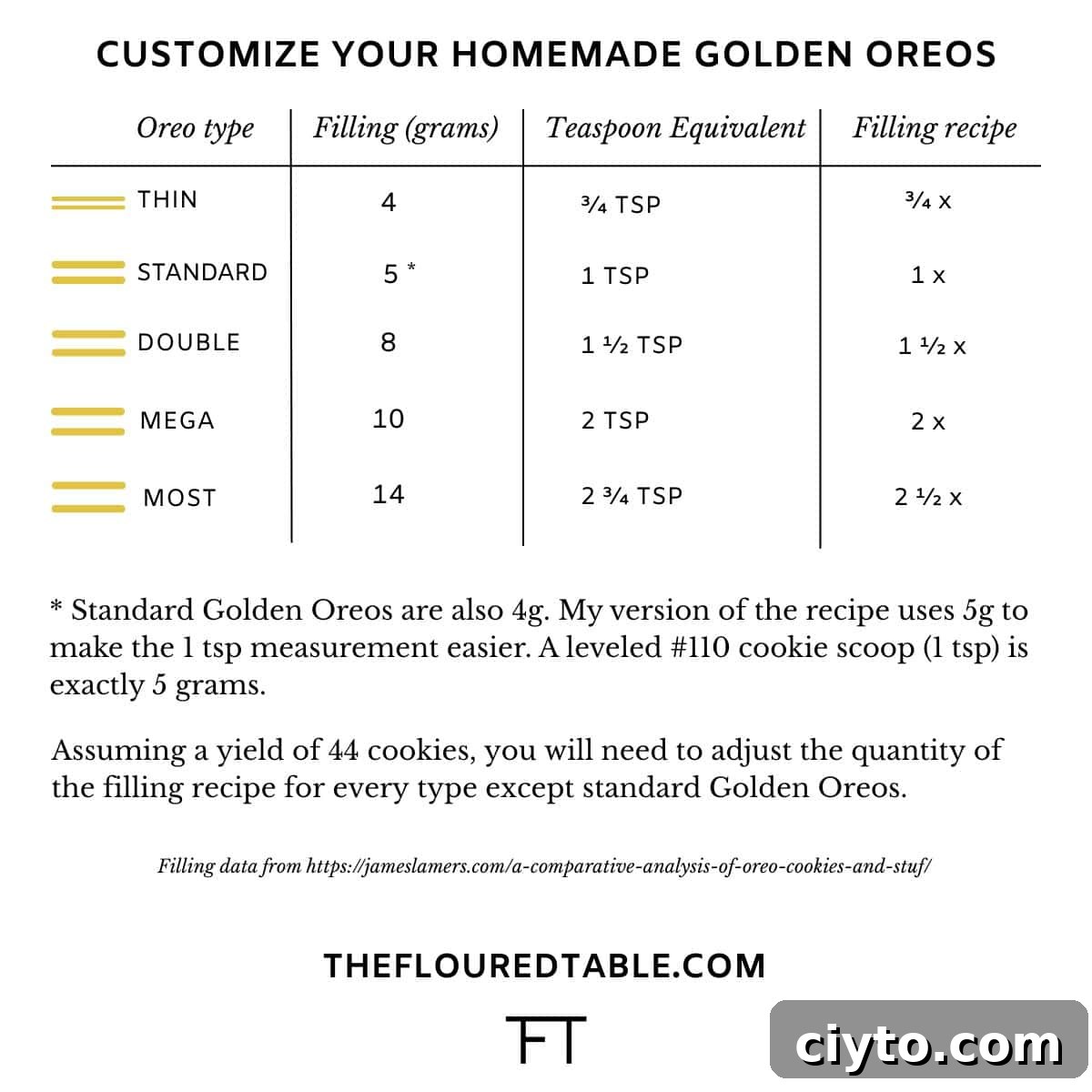 A chart titled Customize Your Homemade Golden Oreos displaying the amount of Oreo filling in each type of Golden Oreo cookie.